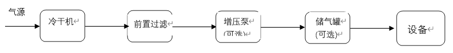 蔡司三坐標(biāo)的氣路配置 蔡司三坐標(biāo)的氣路配置