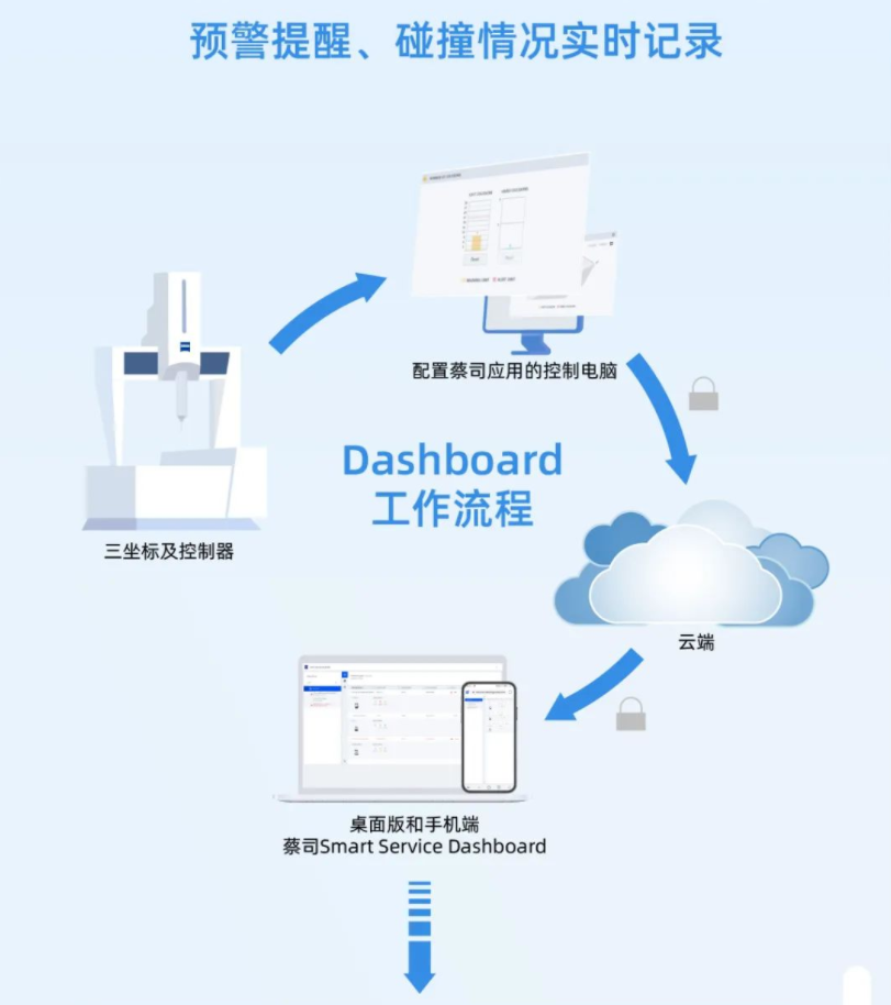 蔡司三坐標(biāo)預(yù)警提醒、碰撞情況實時記錄 蔡司三坐標(biāo)預(yù)警提醒、碰撞情況實時記錄